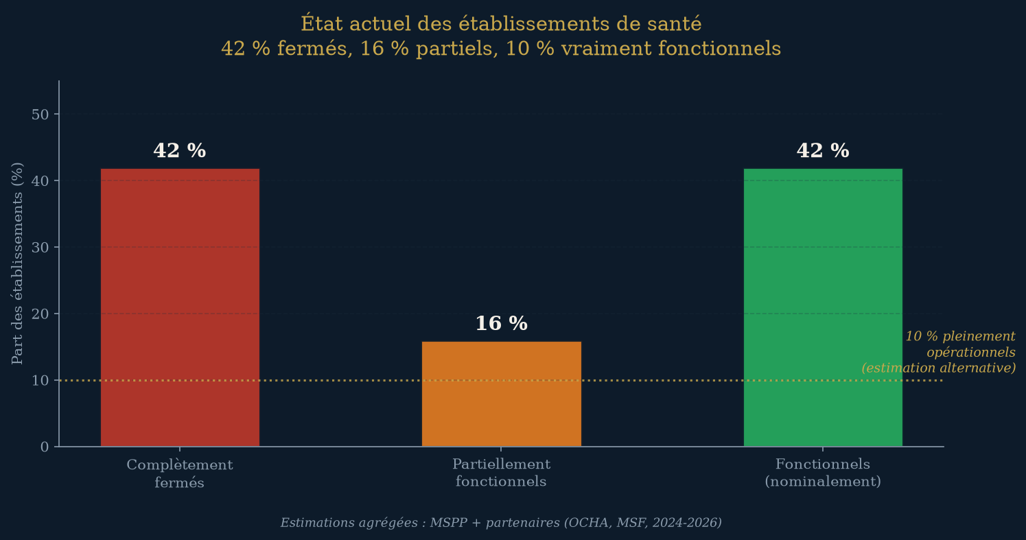 État actuel des établissements de santé : 42 % fermés, 16 % partiels, 10 % vraiment fonctionnels