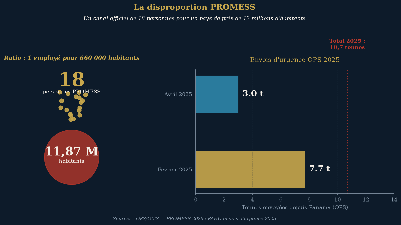 La disproportion PROMESS : 18 personnes pour 11,87 M d'habitants