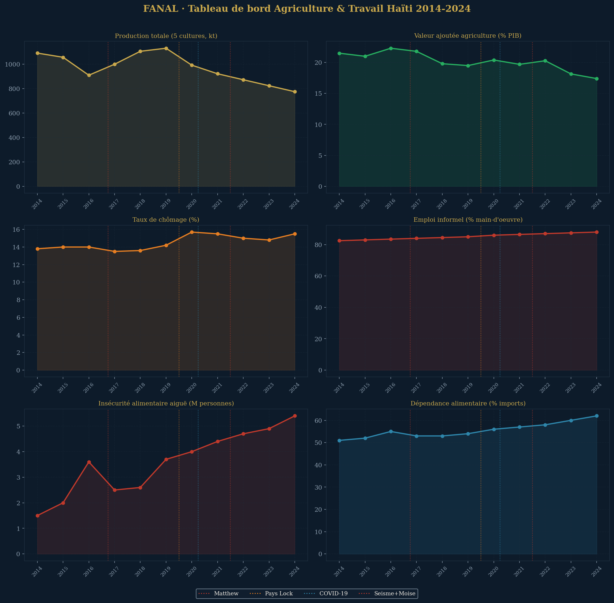 Dashboard des 4 séries temporelles clés — Haïti 2014-2024