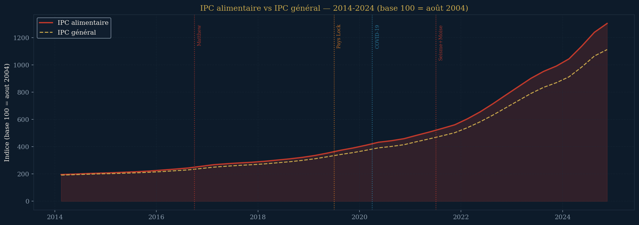 IPC trimestriel Haïti 2019–2024 — population en Phase 3+ par trimestre