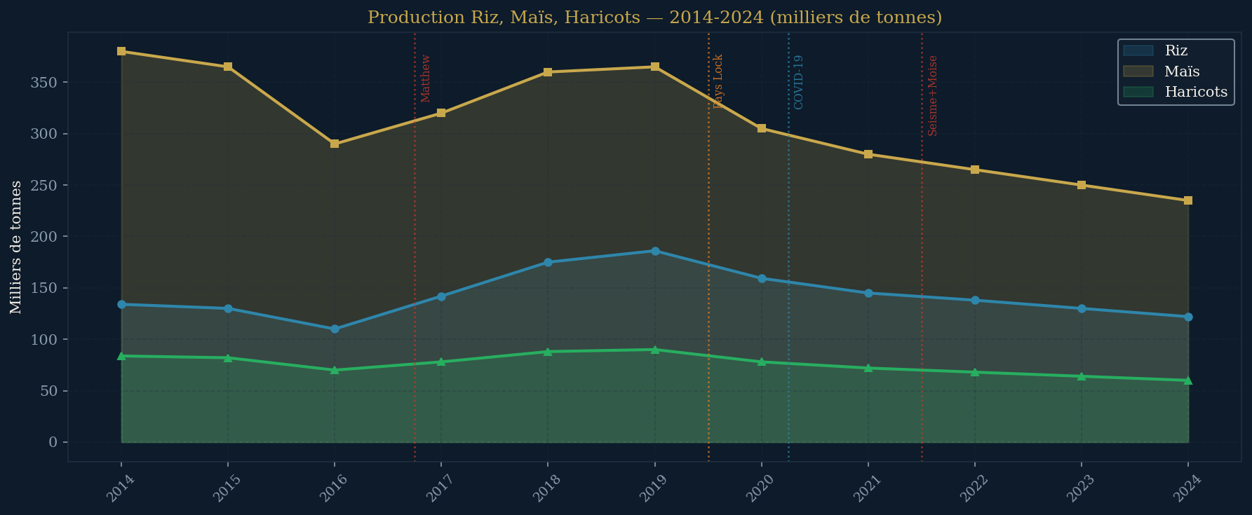 Production agricole par culture — Haïti 2014-2024