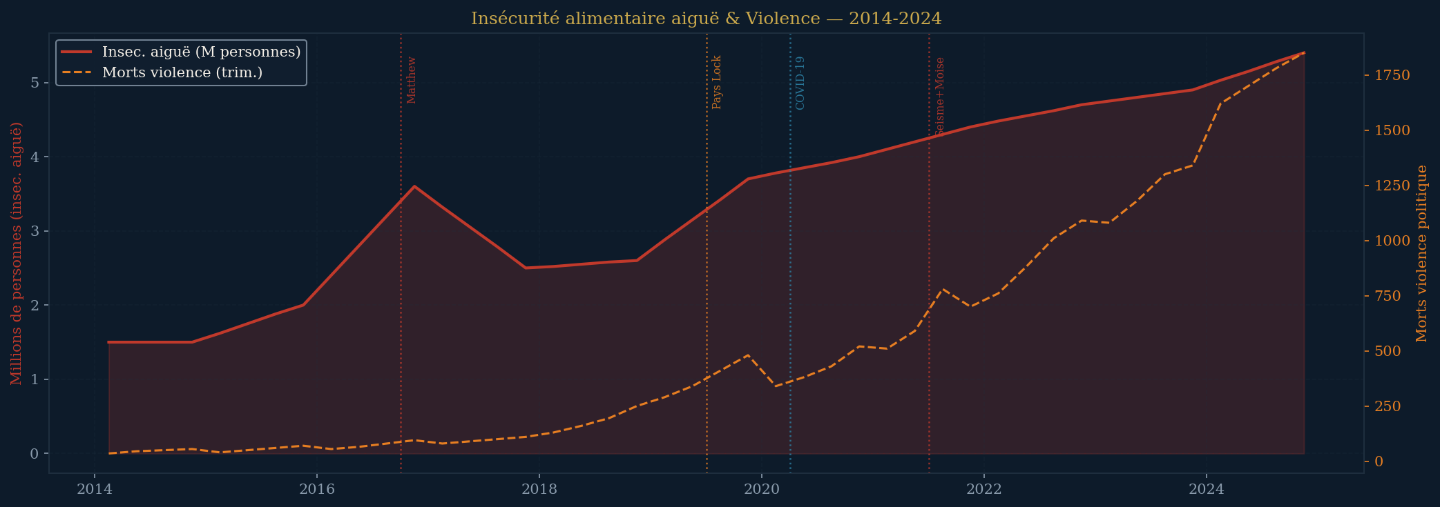 Insécurité alimentaire et incidents de conflits armés — Haïti 2014-2024