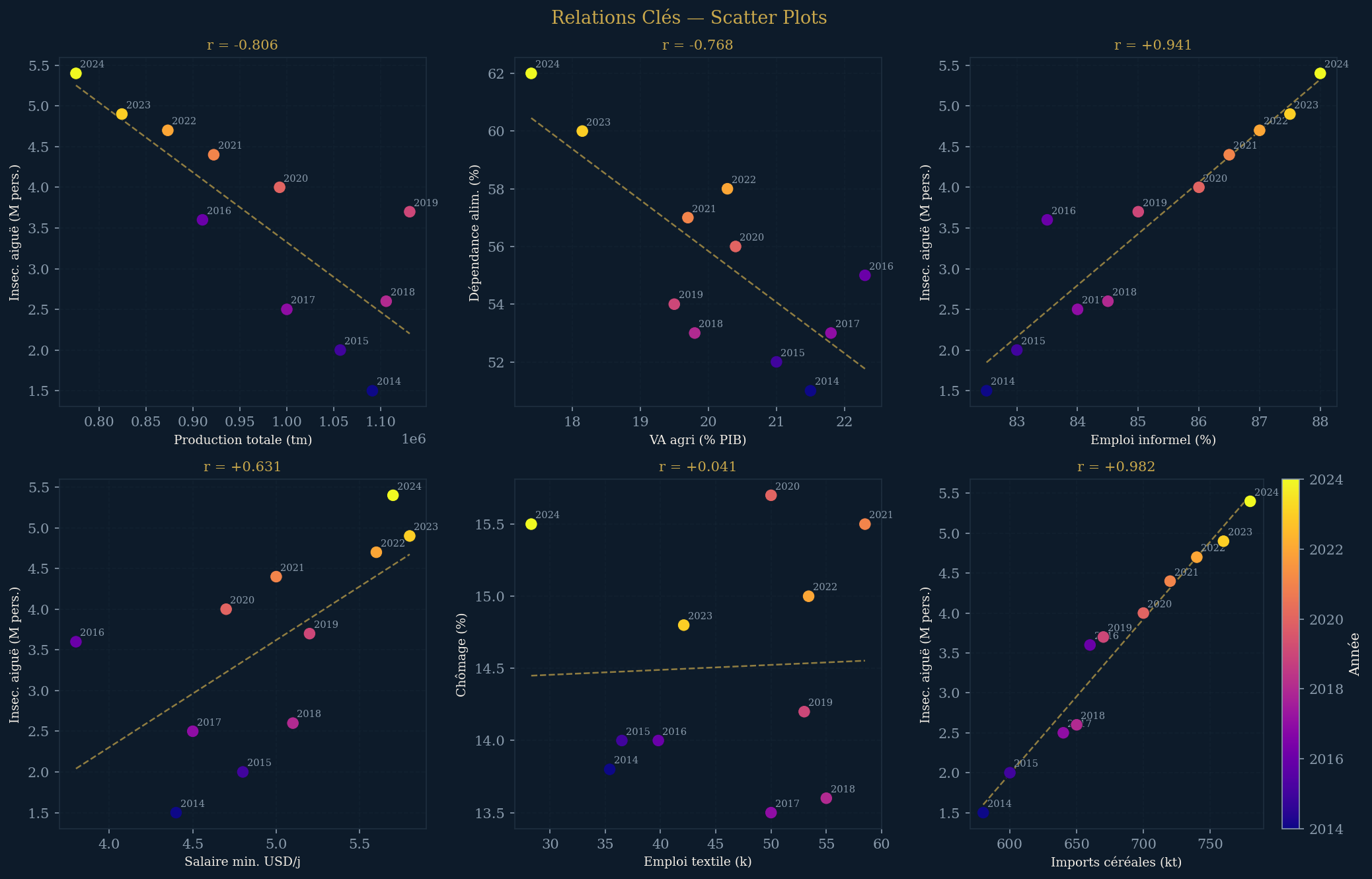 Scatterplots des relations clés entre indicateurs agro-alimentaires — Haïti 2014-2024