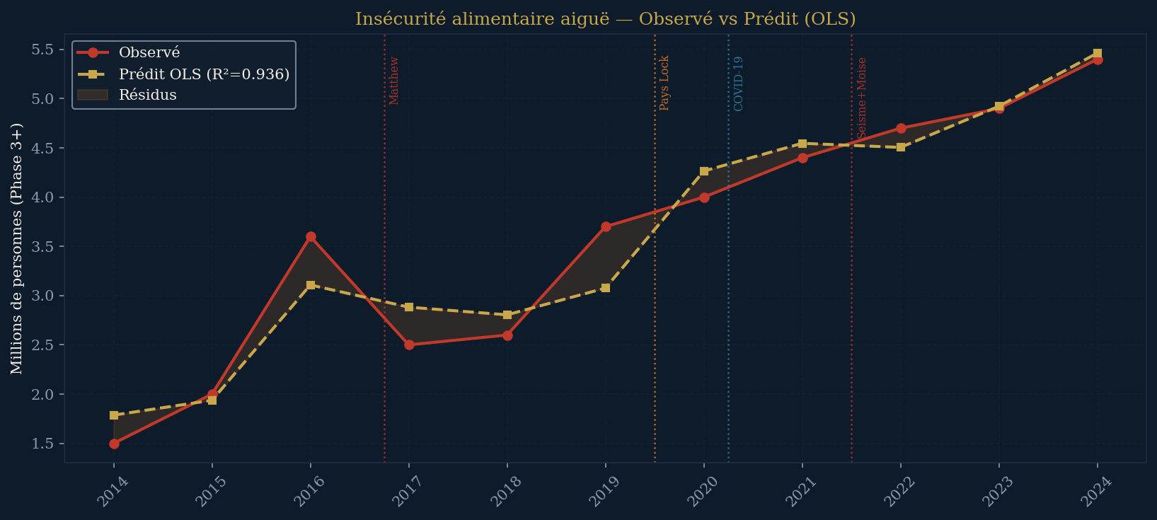 Régression OLS — valeurs observées vs prédites de l'insécurité aiguë (2014-2024)