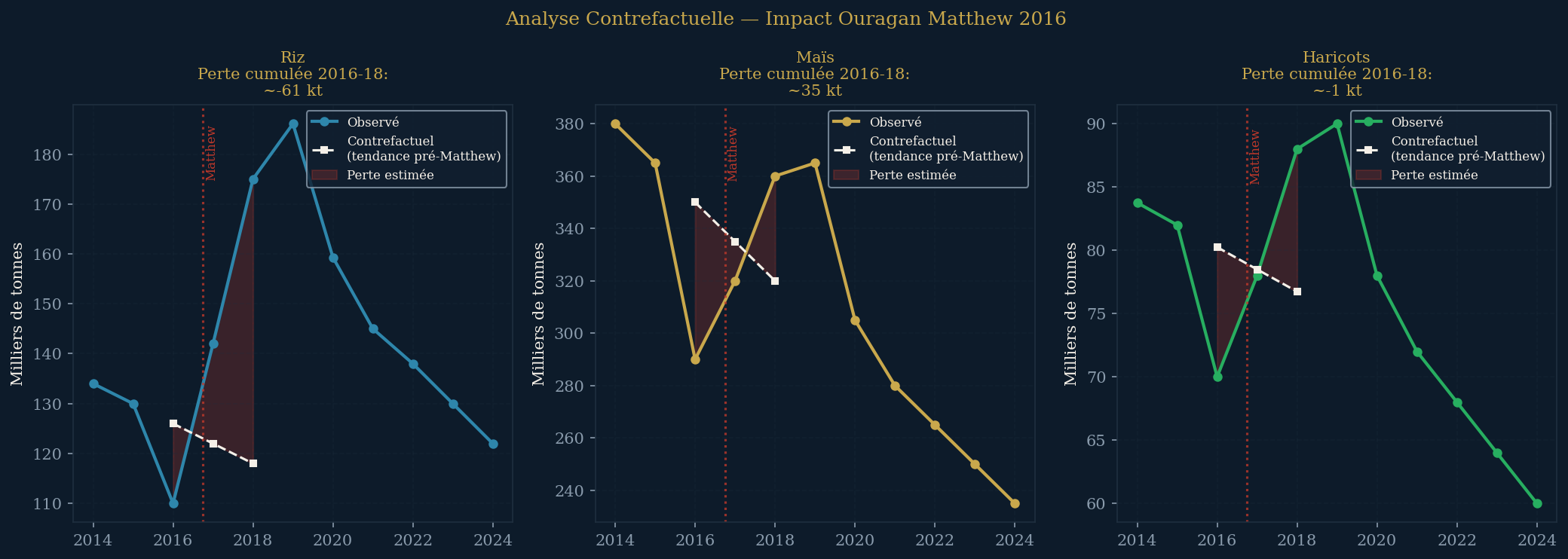 Contrefactuel Matthew — production observée vs trajectoire simulée sans ouragan