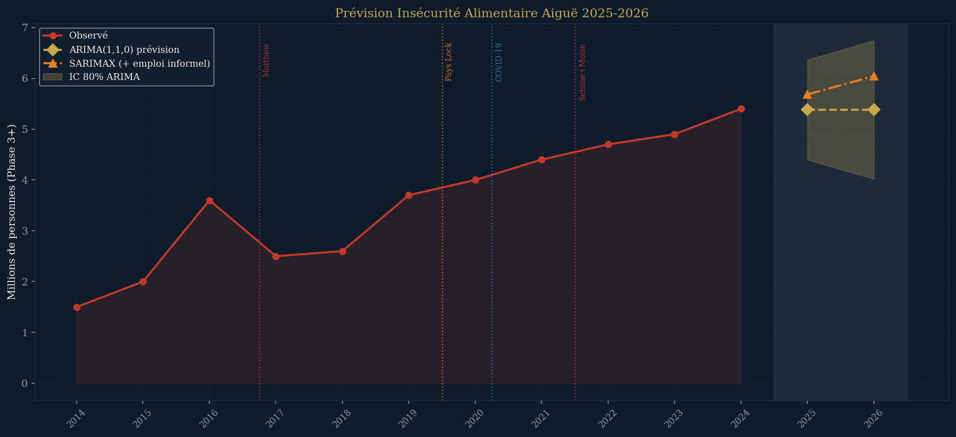 Prévisions ARIMA et SARIMAX — insécurité alimentaire aiguë Haïti 2025-2026