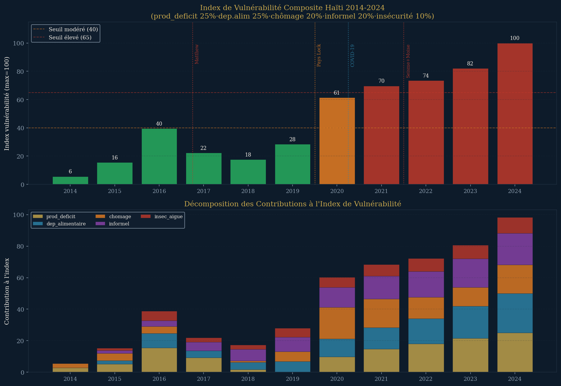 Index composite de vulnérabilité agro-alimentaire — Haïti 2014-2024