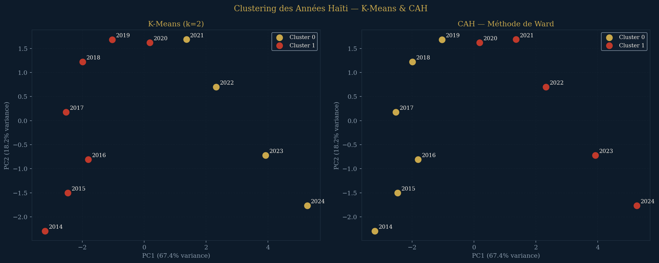 Projection ACP des 11 indicateurs — séparation des clusters K-Means 2014-2024