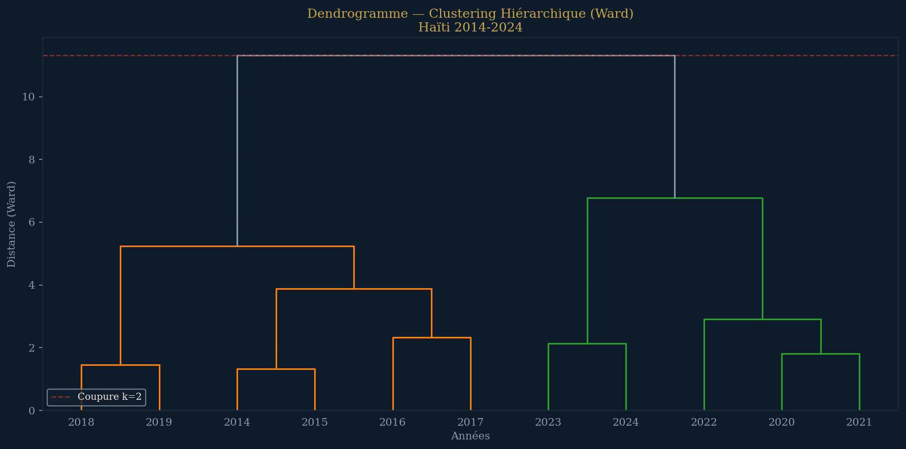 Dendrogramme CAH Ward — clustering hiérarchique des 11 années (2014-2024)