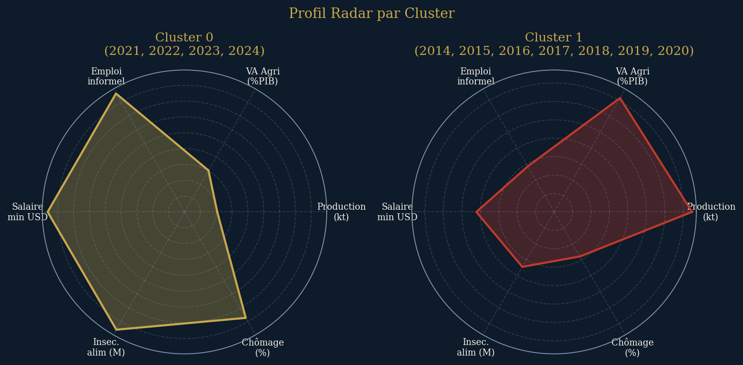 Radar des clusters — profil comparé Pré-crise vs Crise ouverte sur 6 indicateurs