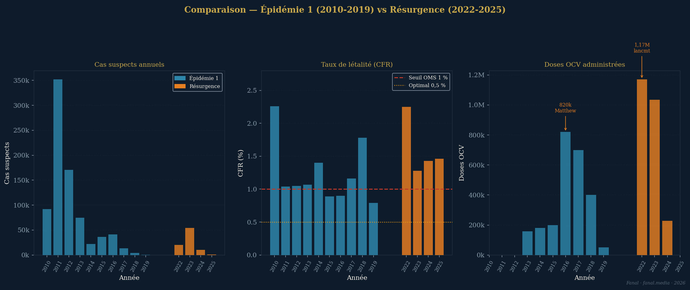 Comparaison des deux épidémies — cas annuels, CFR et OCV doses (2010-2019 vs 2022-2025)