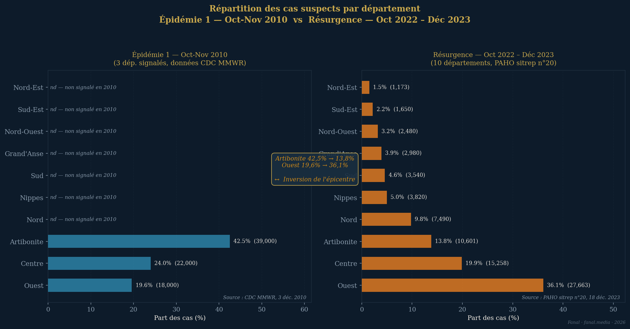 Répartition départementale des cas suspects — comparaison 2010 (Oct-Nov) vs 2022-2023