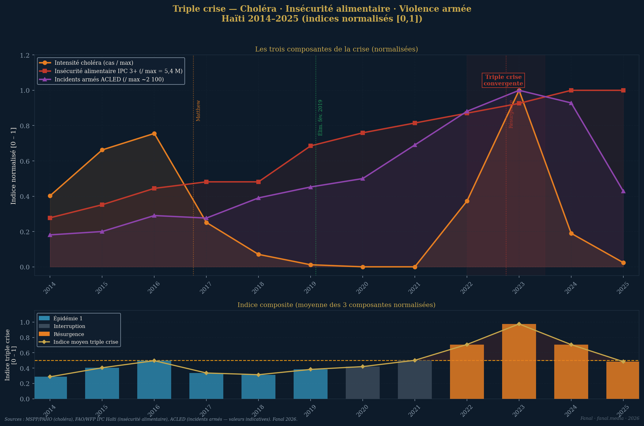 Indice de triple crise — choléra, insécurité alimentaire et violence (2014-2025)