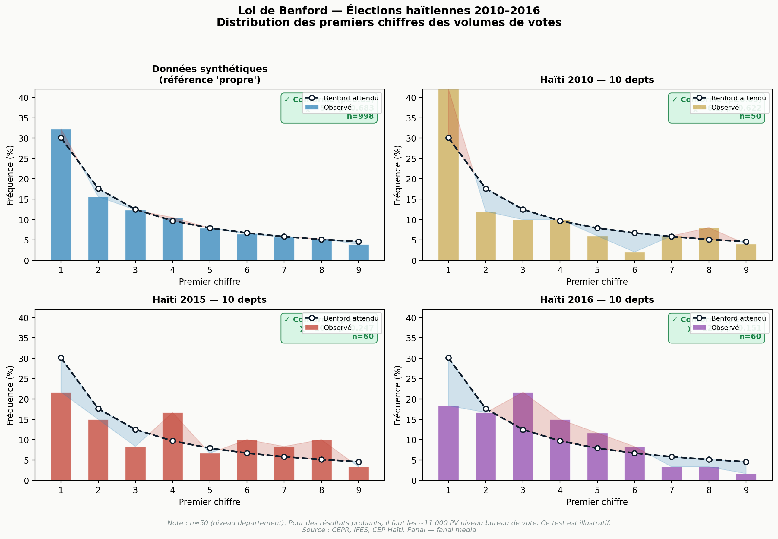 Distribution du premier chiffre significatif comparée à la loi de Benford