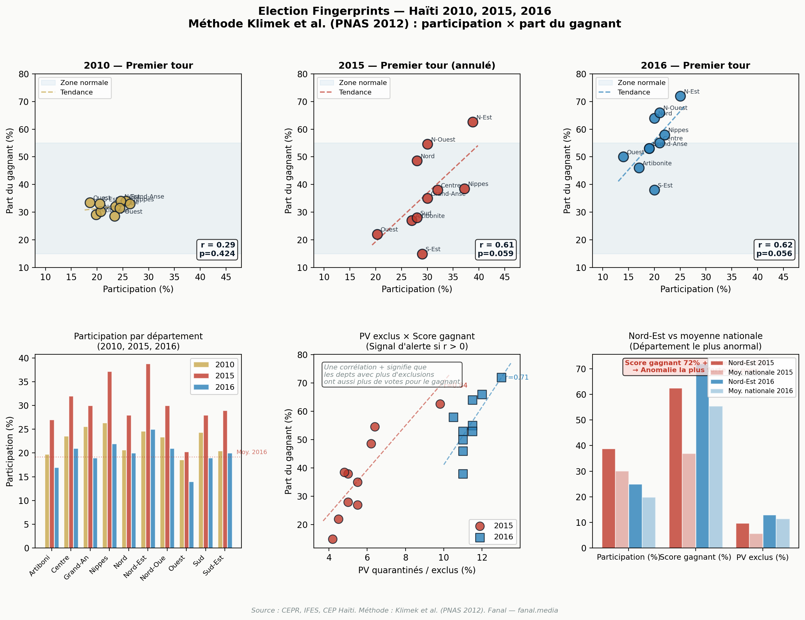 Election fingerprints — corrélations participation/score et PV exclus/score