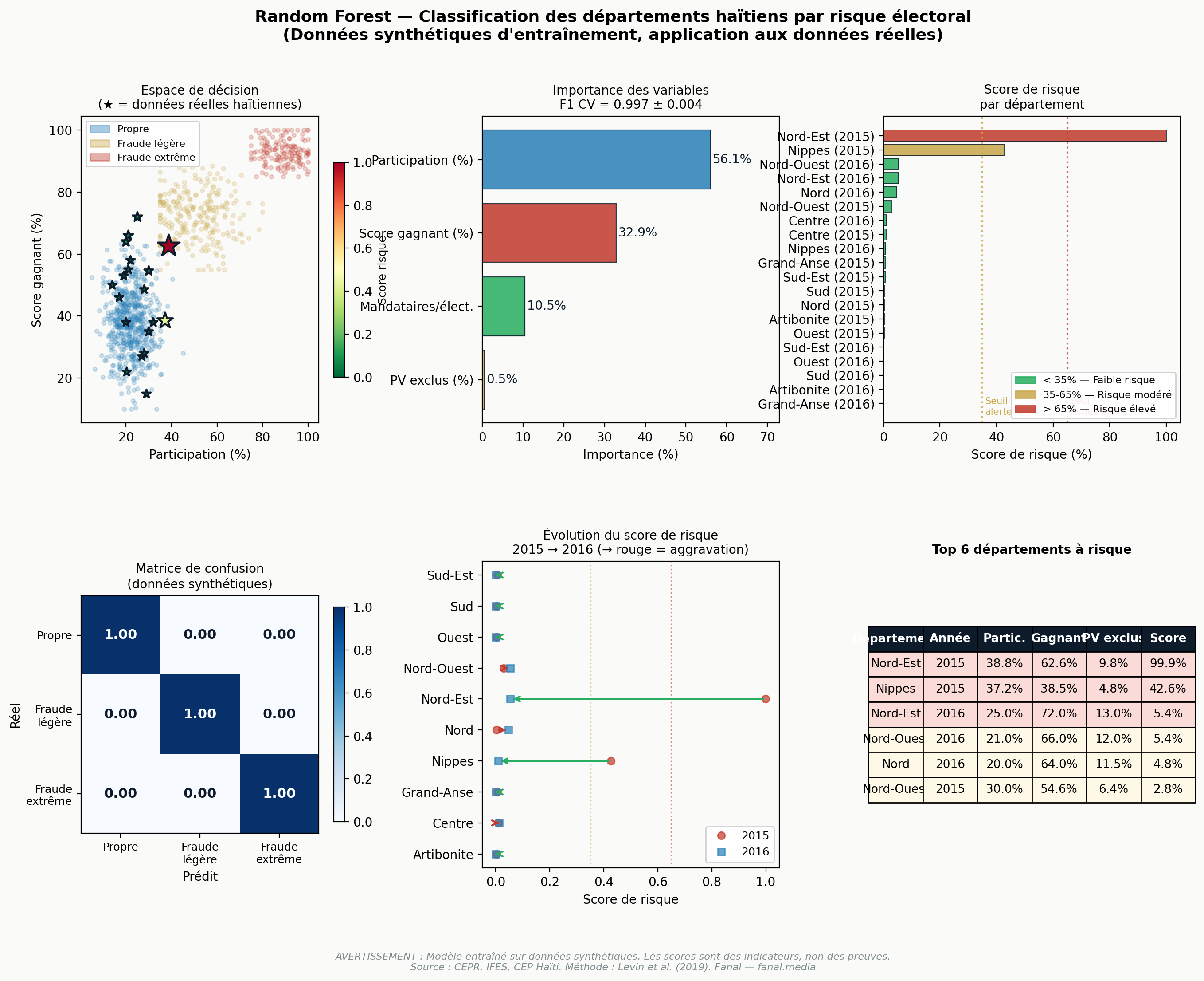 Random Forest — scores de risque par département et importance des variables