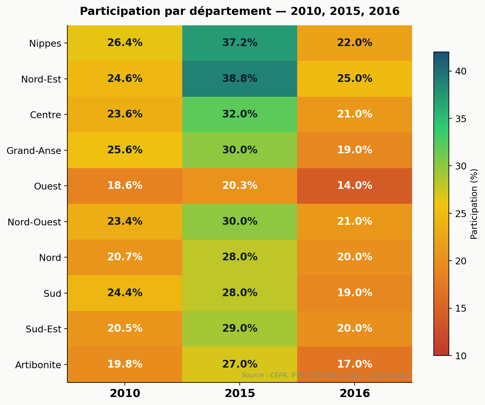 Heatmap par département et par année du score du gagnant