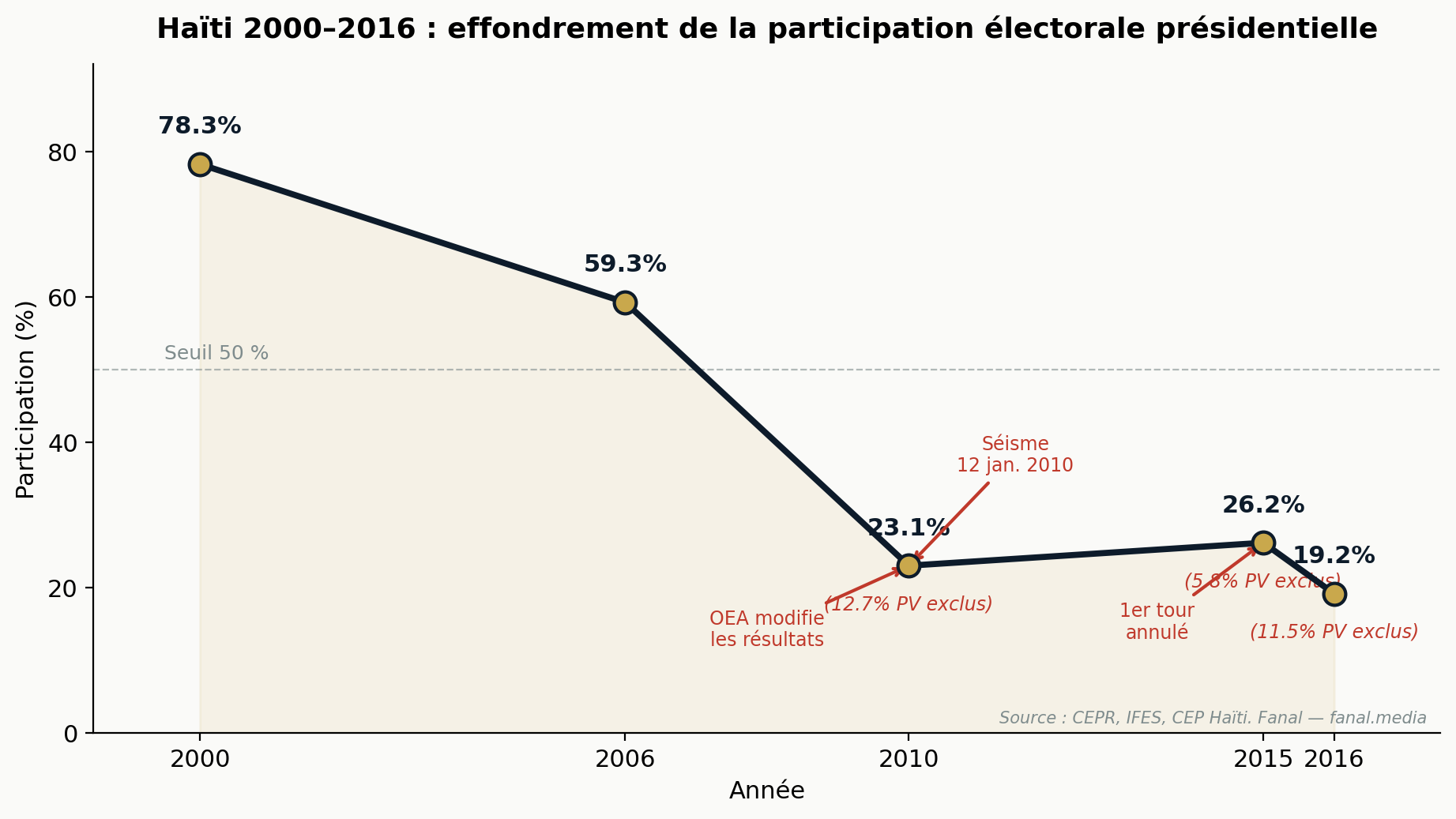 Courbe de la participation présidentielle haïtienne de 2000 à 2016